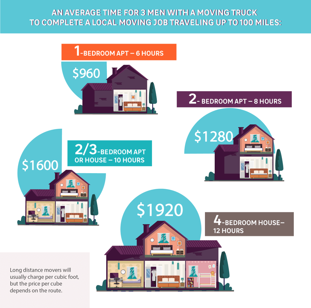 cost to move