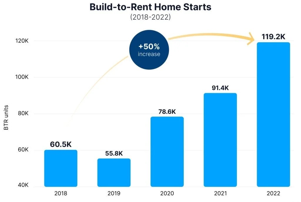 how to invest in build to rent