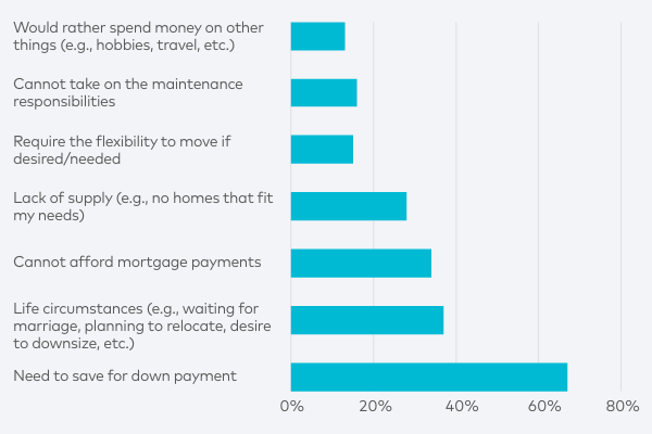 how to invest in build to rent