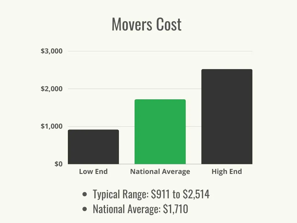 cost to move