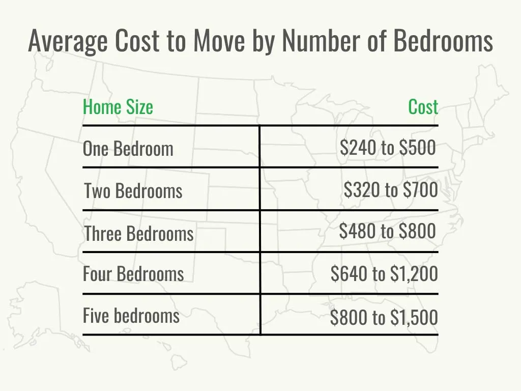 cost to move