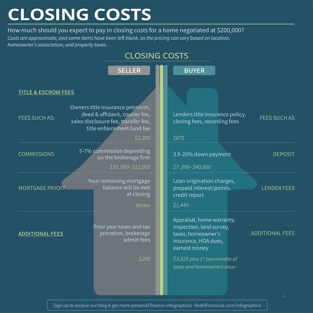 Closing Cost on Land